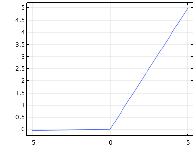 A graph of a blue line that is sloped upwards slightly that becomes an upwards diagonal line after passing the origin.