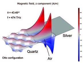 Surface Plasmon Resonance