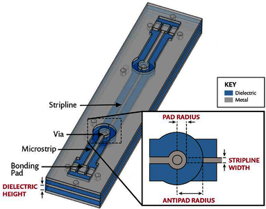Defying Convention to Achieve Faster Signal and Simulation Speeds