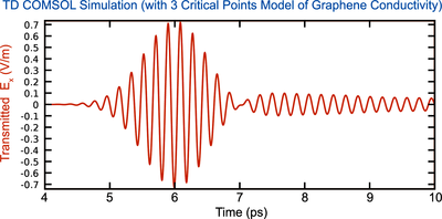Graphene Paves the Way for Next-Generation Plasmonics