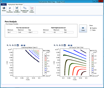 Addressing Oil Spill Cleanup Using Hydrophobic Meshes