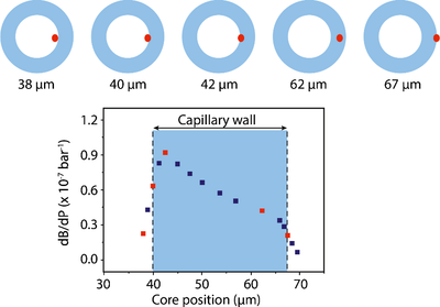 A New Route to High Sensitivity Pressure Sensors
