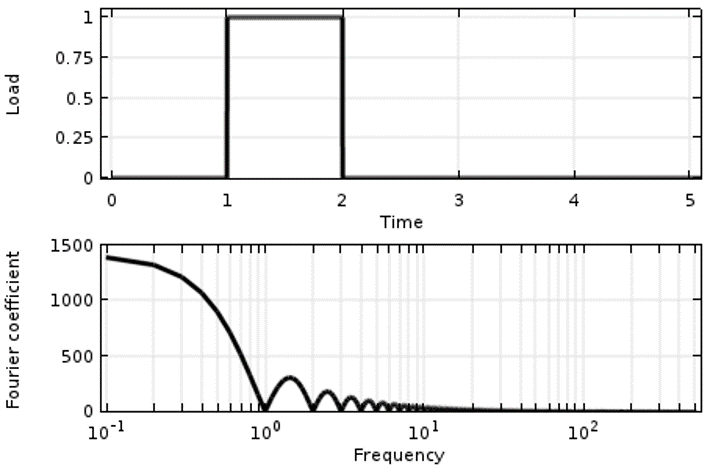 Step Load and its Fourier Transform